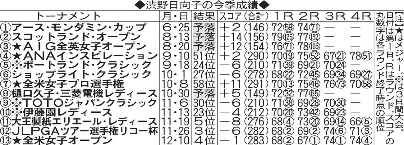渋野日向子の今季成績