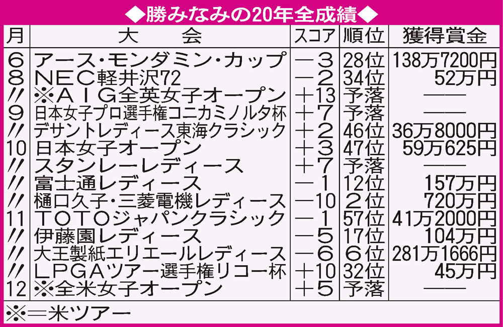 勝みなみの20年全成績