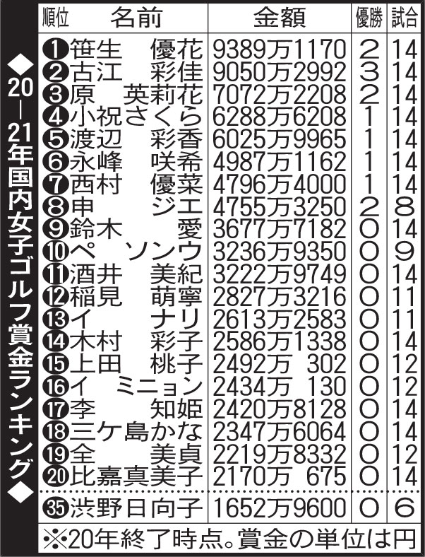 20－21年国内女子ゴルフ賞金ランキング