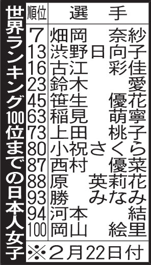 世界ランキング100位までの日本人女子