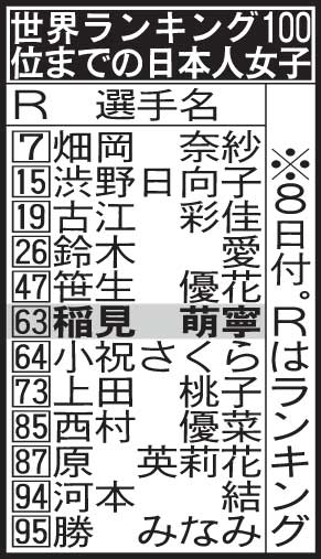 はざま世代 稲見萌寧ｖ 五輪６番手も諦めない 国内女子ゴルフ 日刊スポーツ