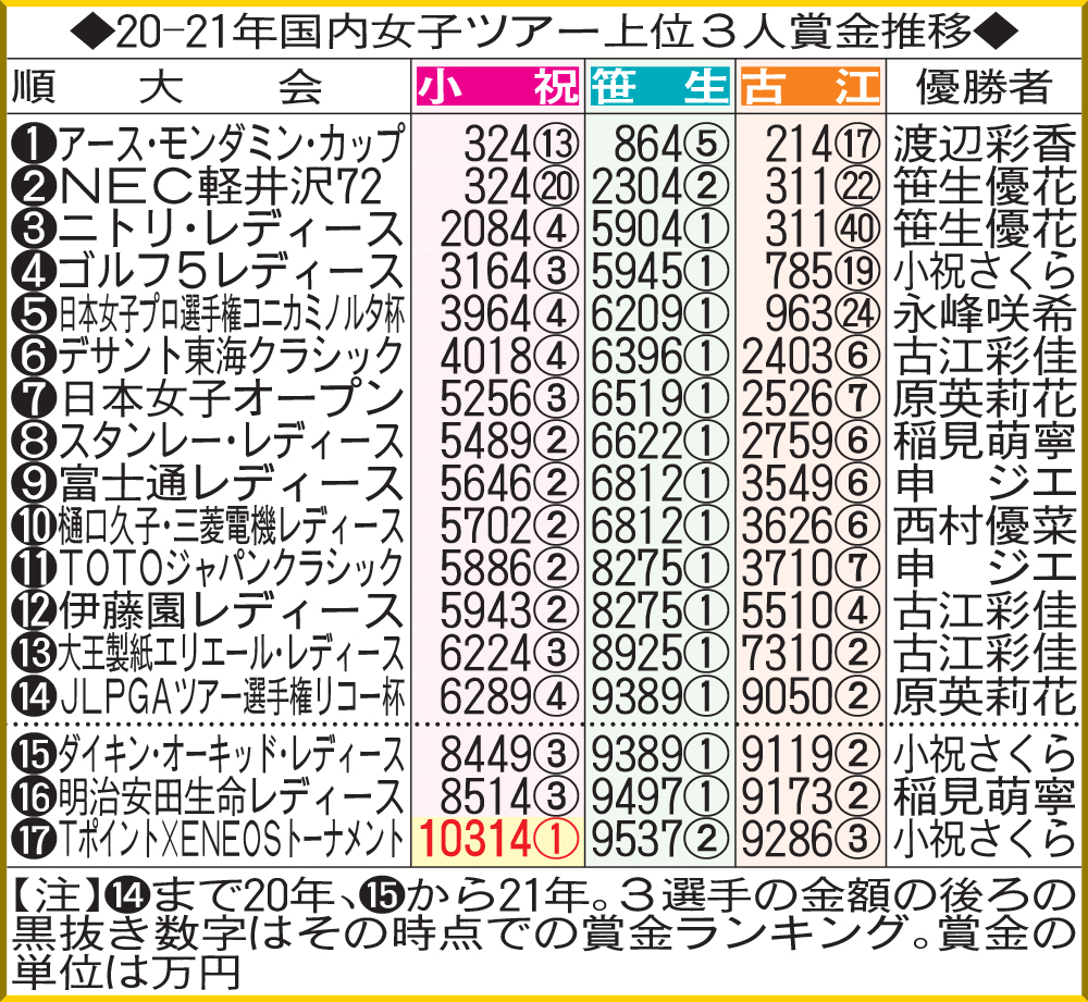 20－21年国内女子ツアー上位3人賞金推移