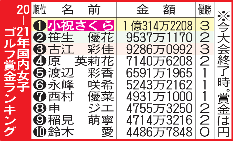 20－21年国内女子ゴルフ賞金ランキング