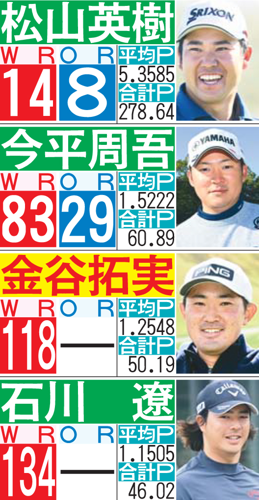 ゴルフ五輪争い世界ランキング上位の日本選手