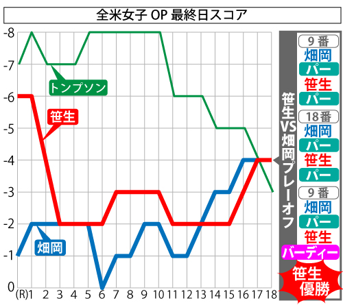 全米女子OP最終日スコア