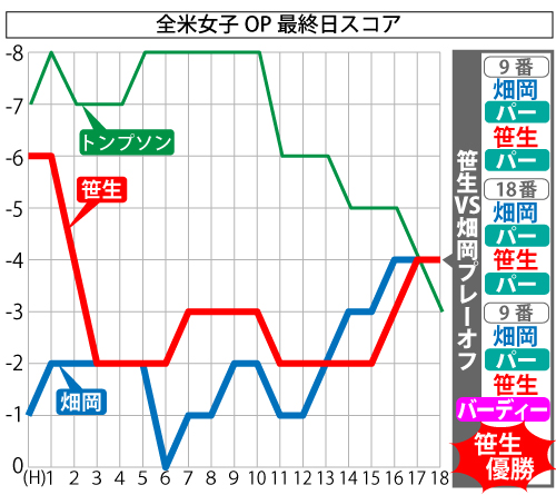全米女子OP最終日スコア