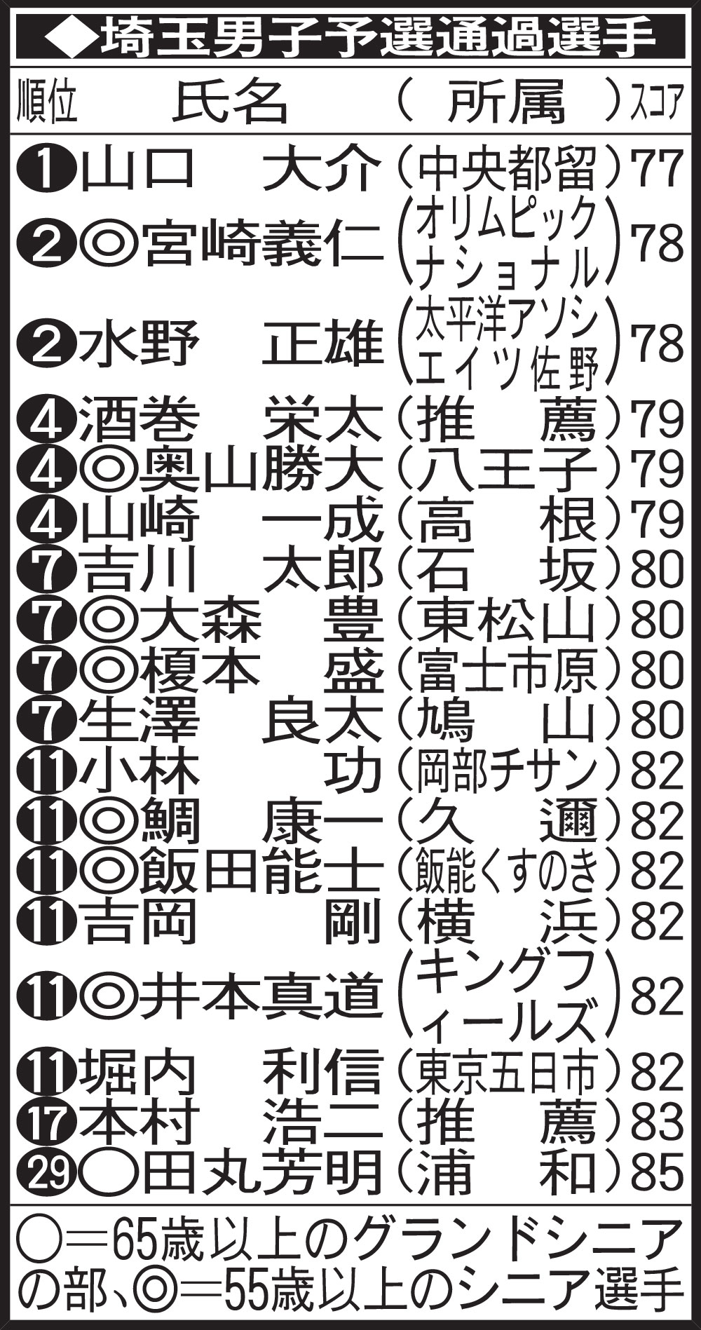 埼玉男子予選通過選手
