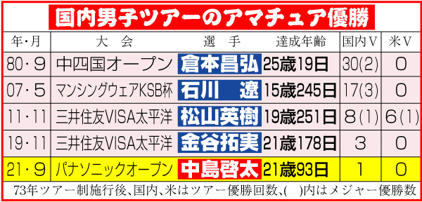 国内男子ツアーのアマチュア優勝