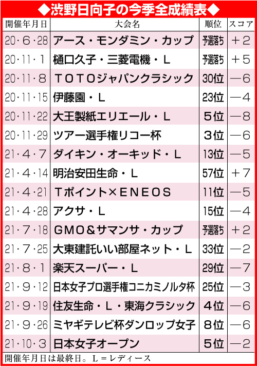 渋野日向子の今季全成績表