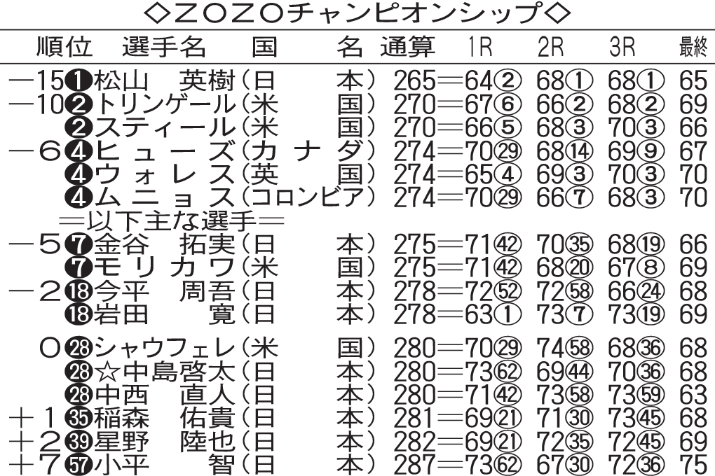 ZOZOチャンピオンシップ成績　☆はアマ