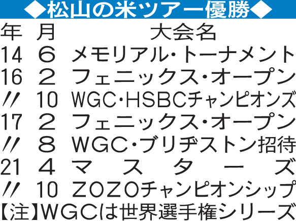 松山の米ツアー優勝