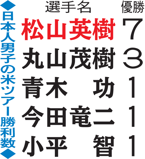 日本人男子の米ツアー勝利数