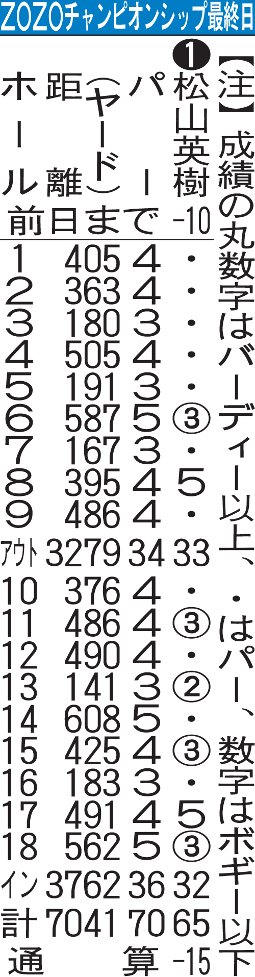 ZOZOチャンピオンシップ最終日成績　
