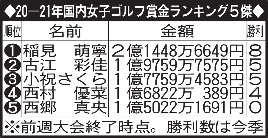 20－21年国内女子ゴルフ賞金ランキング5傑