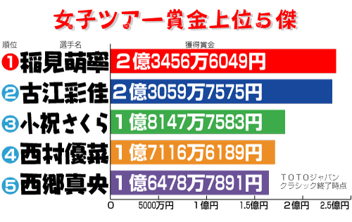 女子ゴルフツアー賞金上位５傑