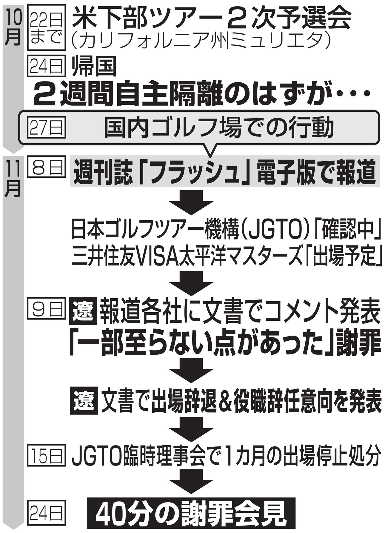 石川の謝罪会見までの流れ