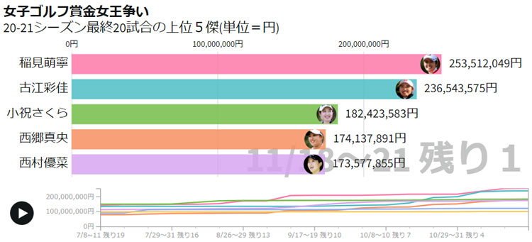 女子ゴルフ賞金女王争い