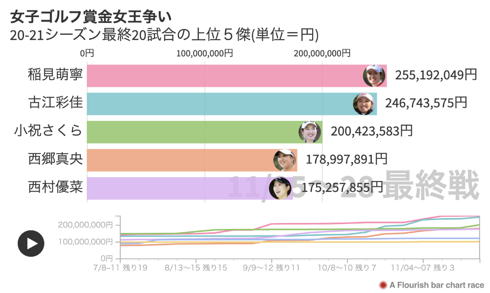 女子ゴルフ賞金女王争いグラフ