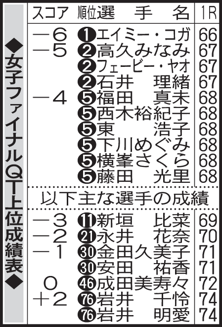 女子ファイナルQT上位成績表