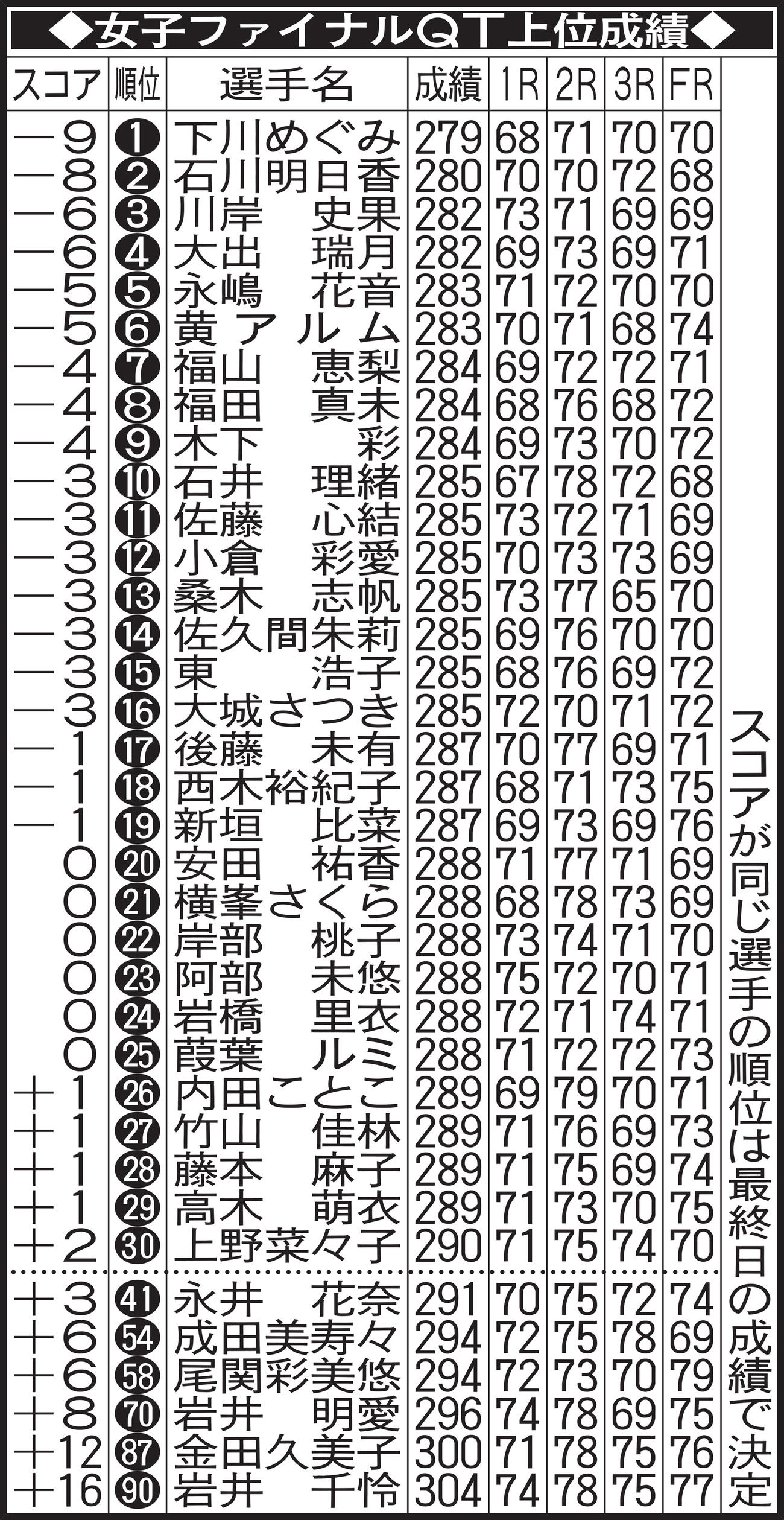 女子ファイナルQT上位成績