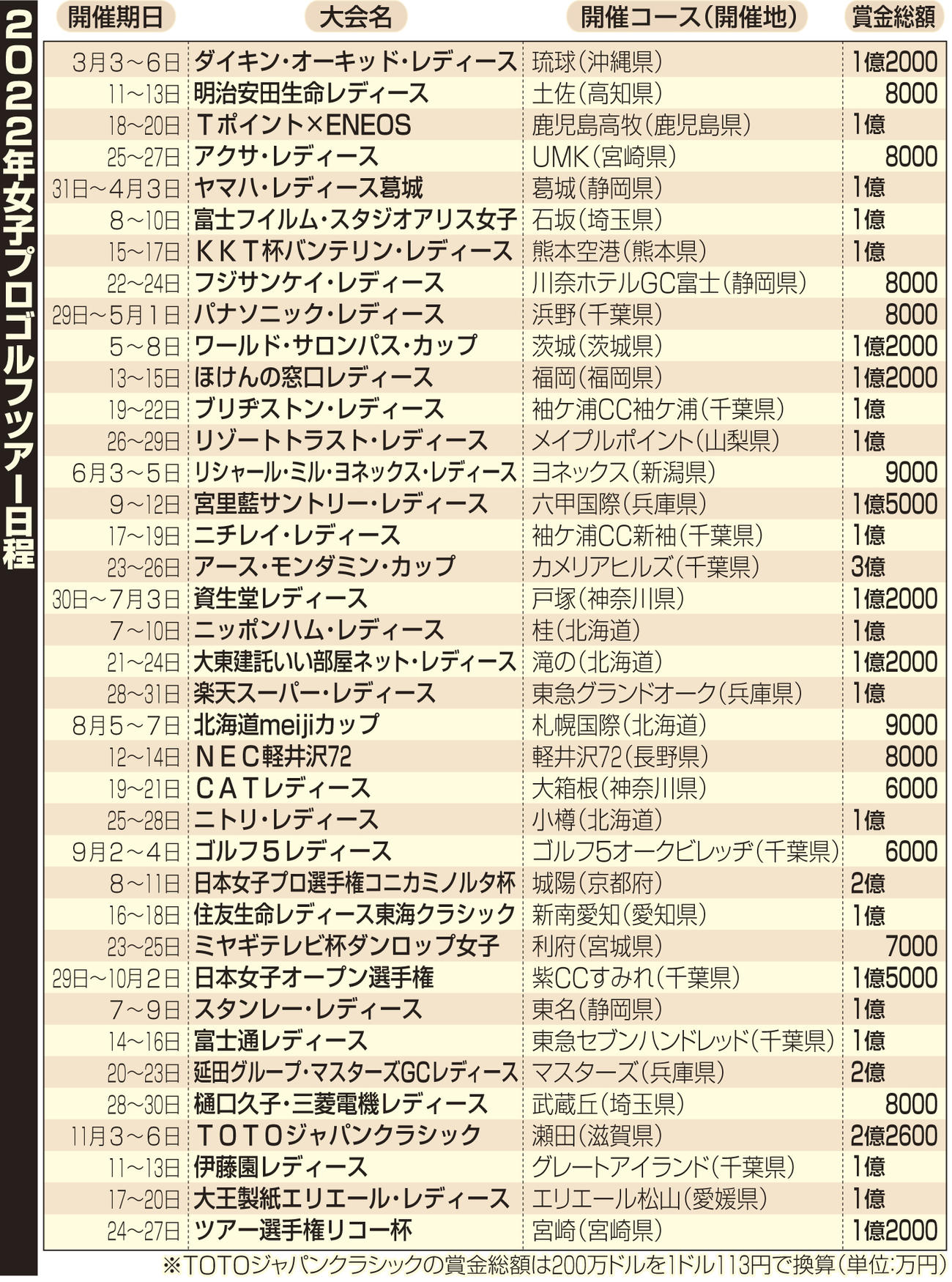 2022年女子プロゴルフツアー日程