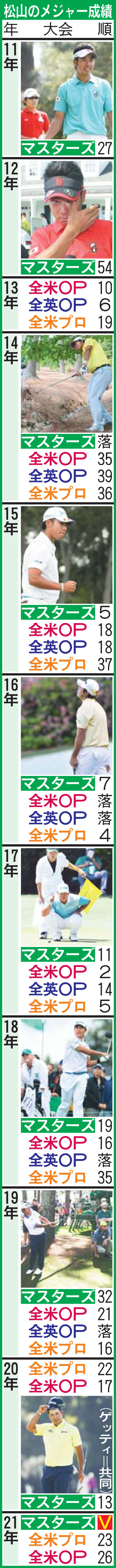 松山のメジャー成績