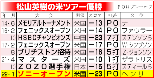 松山英樹の米ツアー優勝