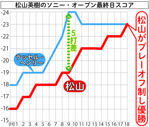 松山英樹とラッセル・ヘンリーの最終日スコア