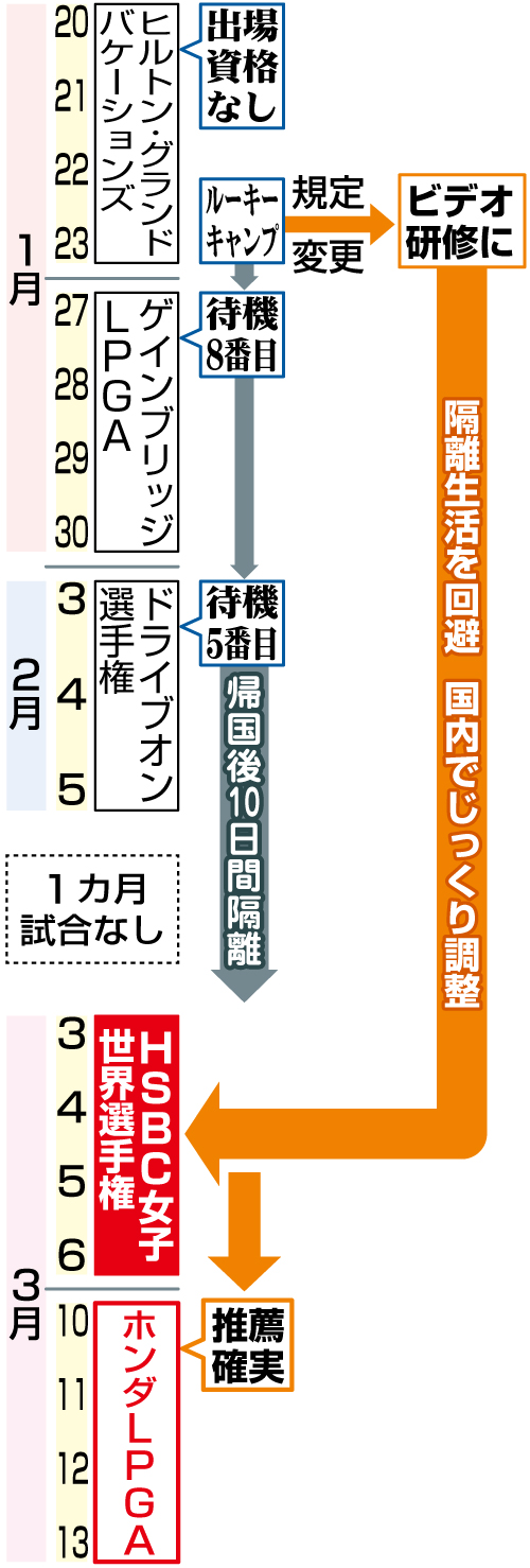 渋野の米ツアー日程