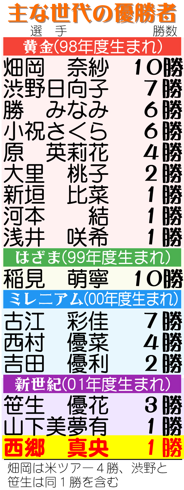 主な世代の優勝者