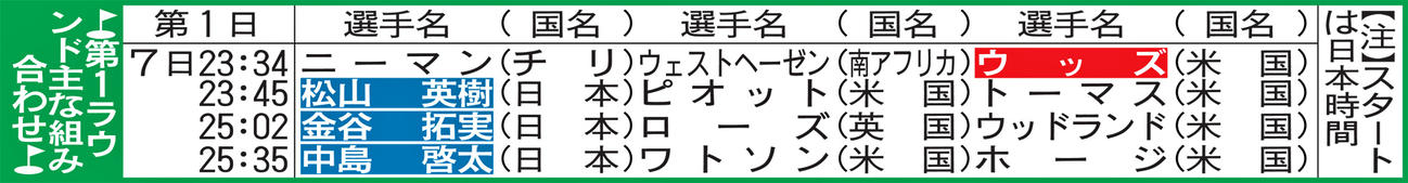 第1ラウンド主な組み合わせ