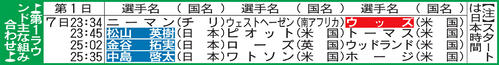 第1ラウンド主な組み合わせ