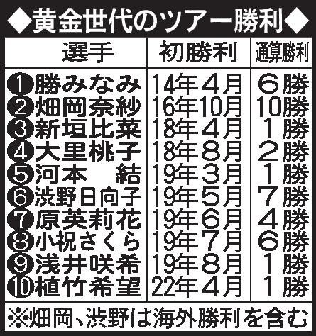 黄金世代のツアー勝利