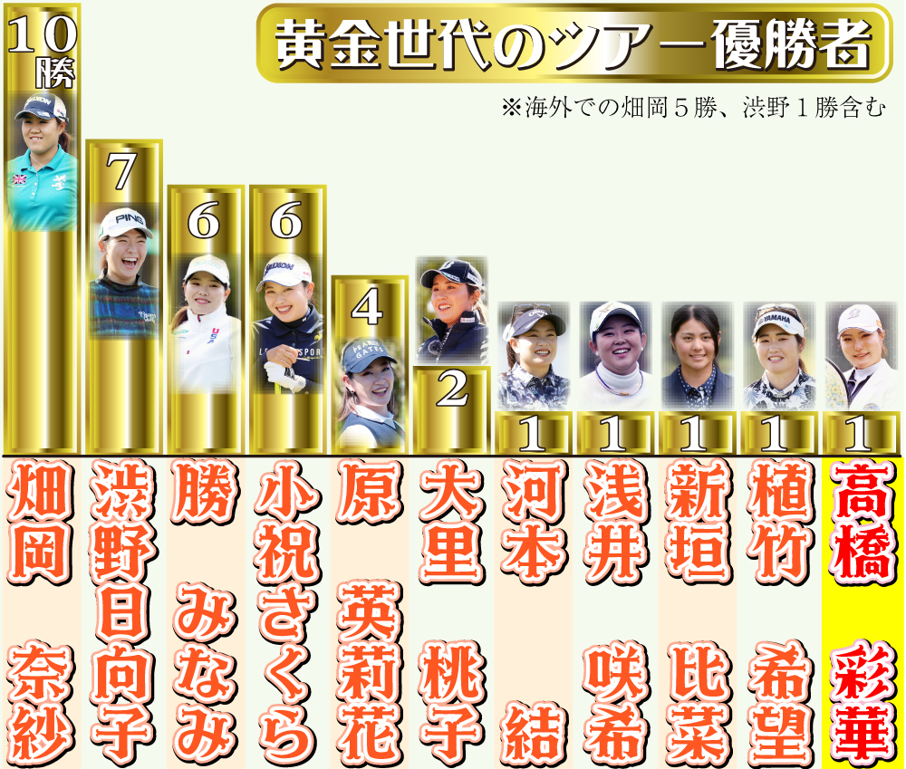 女子ゴルフ黄金世代のツアー優勝者