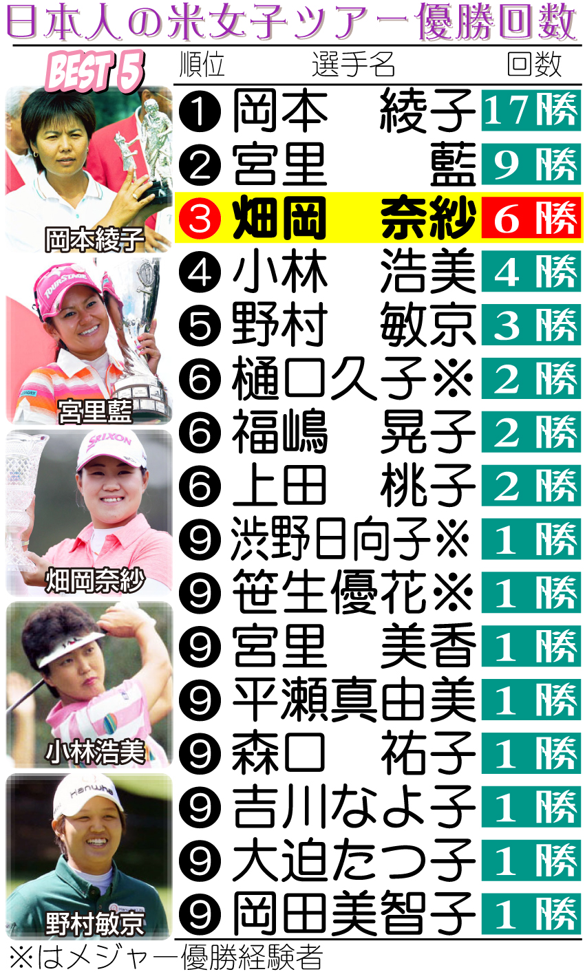 日本人の米女子ツアー優勝回数