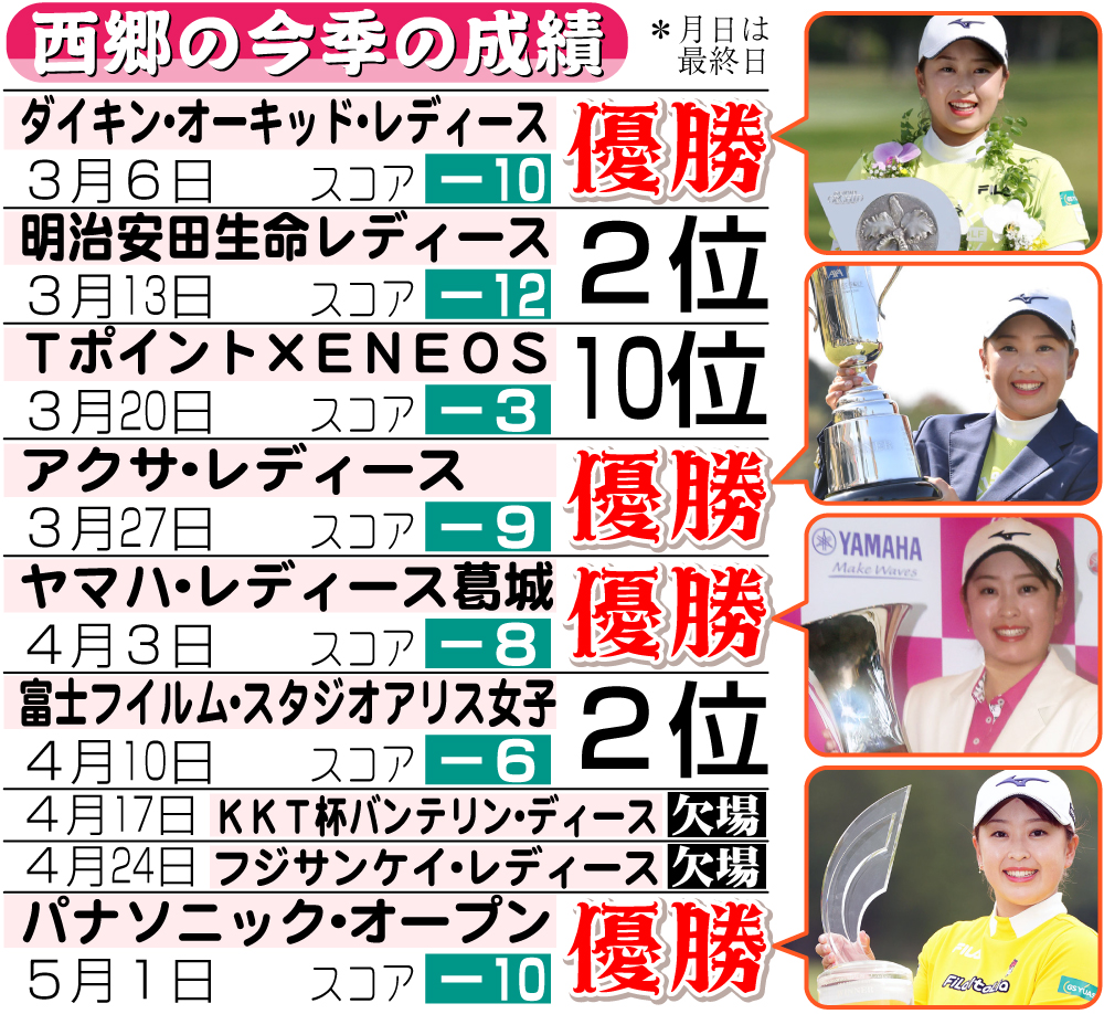 西郷の今季の成績