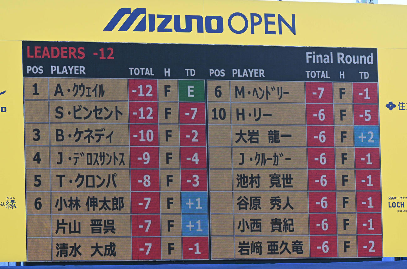 外国勢外国勢が上位独占のスコアボード（撮影・前岡正明）