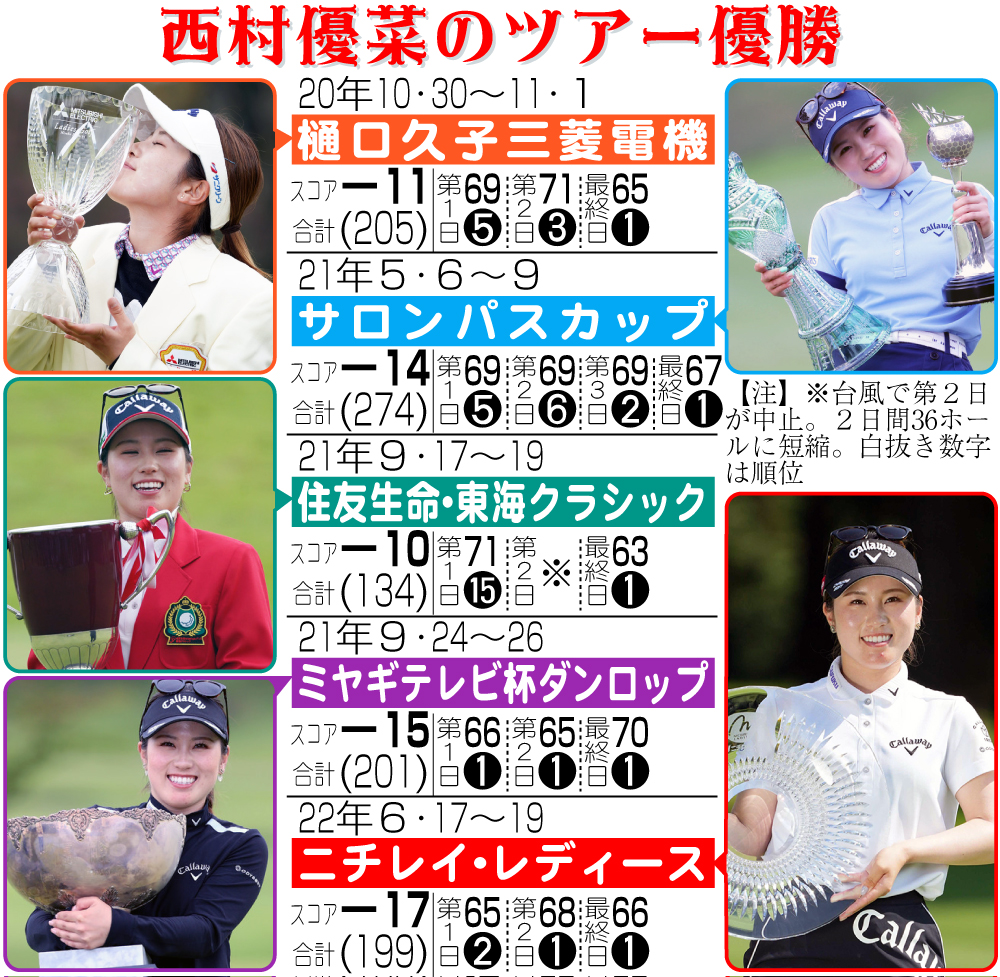 【イラスト】西村優菜のツアー優勝