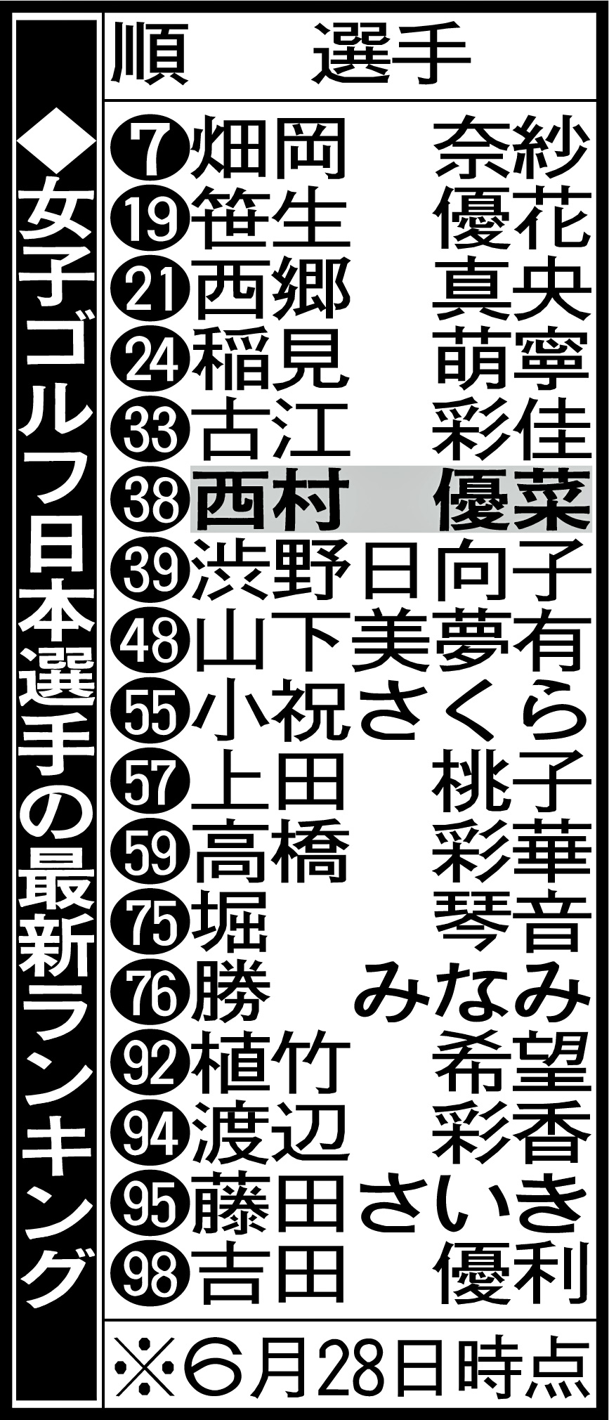 女子ゴルフ日本選手の最新ランキング