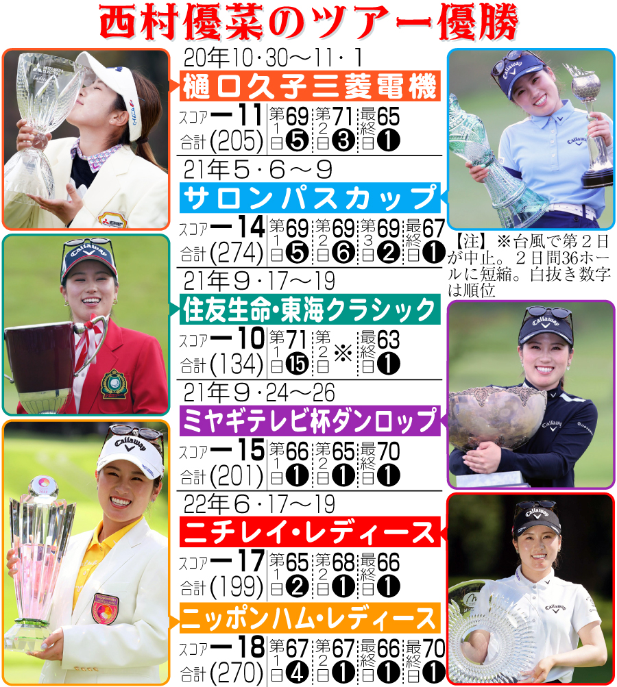 【イラスト】西村優菜のツアー優勝