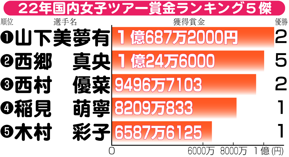 【イラスト】22年国内女子ツアー賞金ランキング5傑