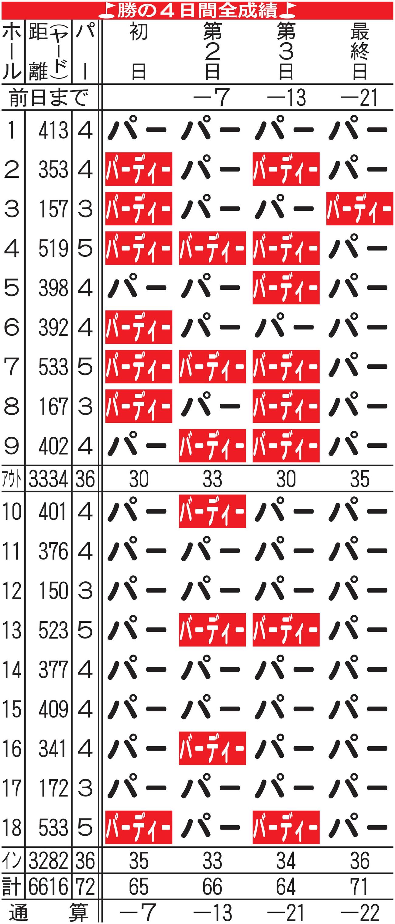 勝の4日間全成績