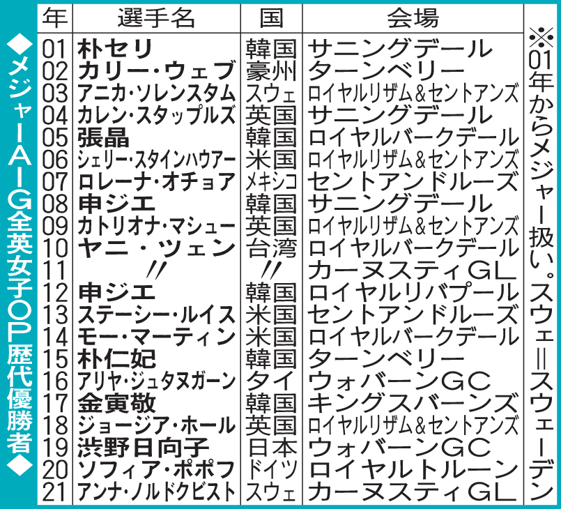 全英女子オープンの歴代優勝者