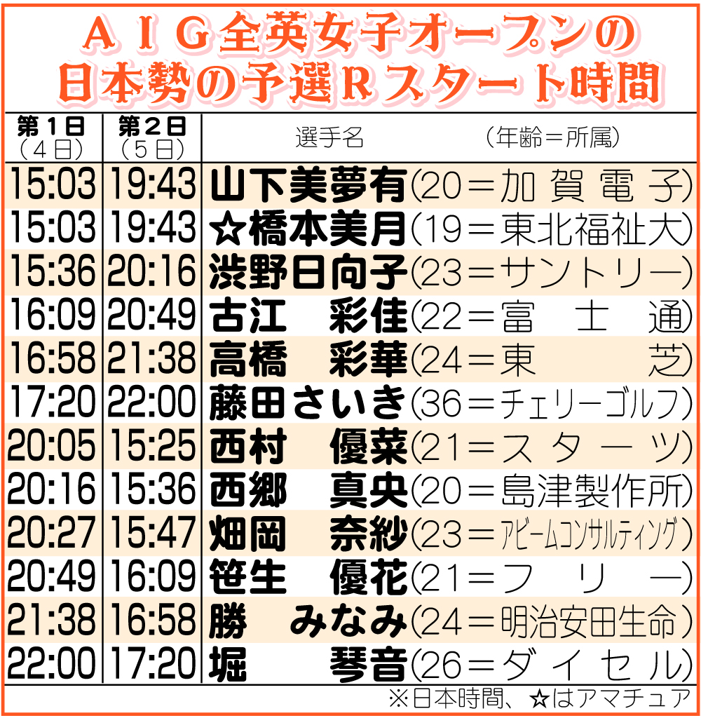 【イラスト】全英女子オープンゴルフの日本勢の予選ラウンドスタート時間