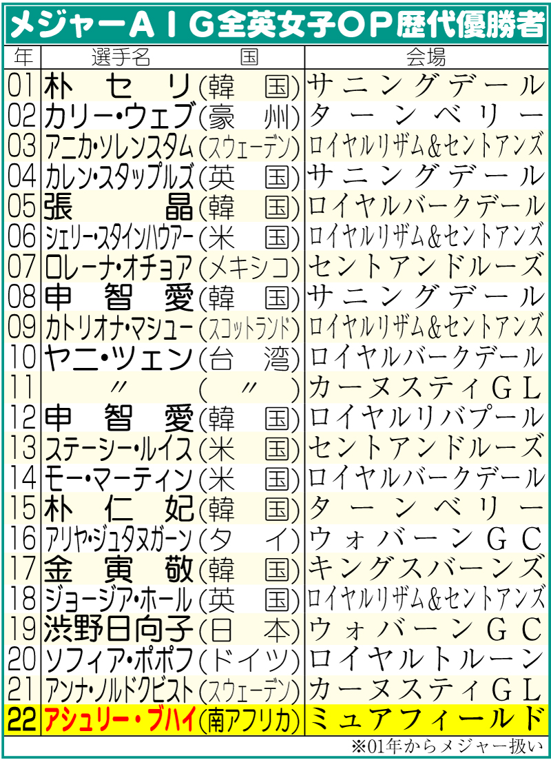 【イラスト】メジャーＡＩＧ全英女子オープンゴルフ歴代優勝者