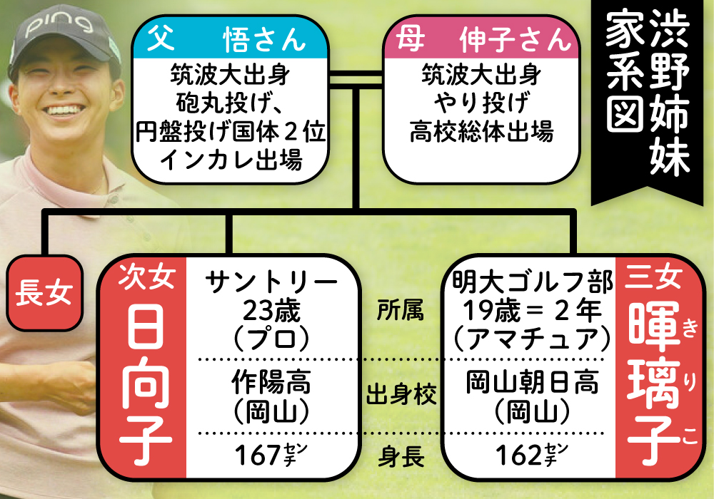 【イラスト】渋野姉妹家系図
