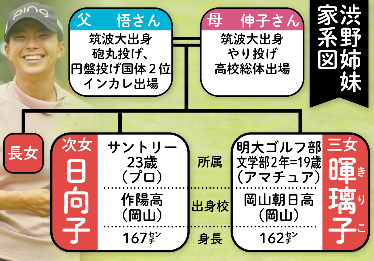 【イラスト】渋野姉妹家系図