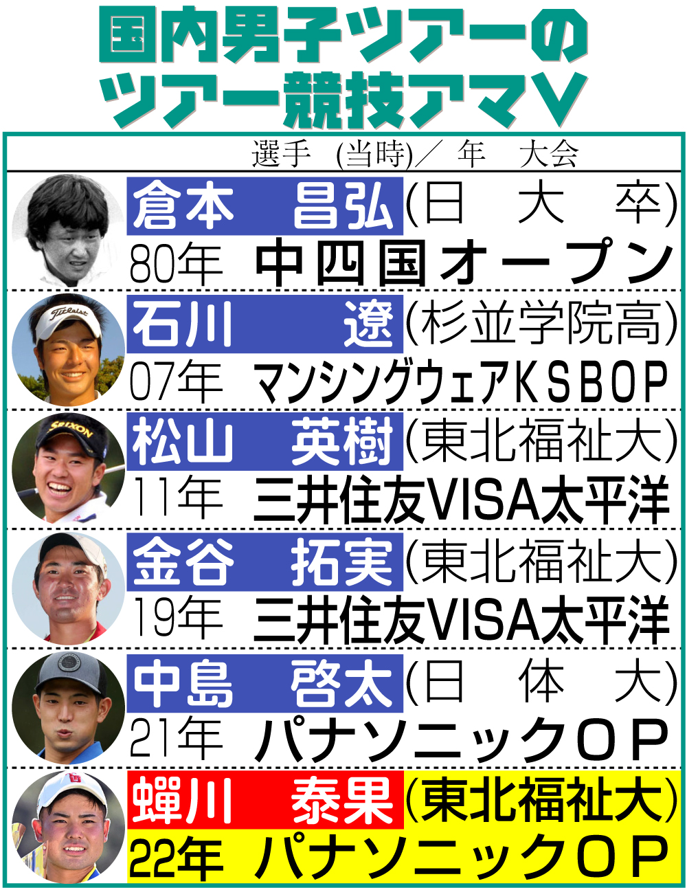 【イラスト】国内男子ツアーのツアー競技アマチュア優勝