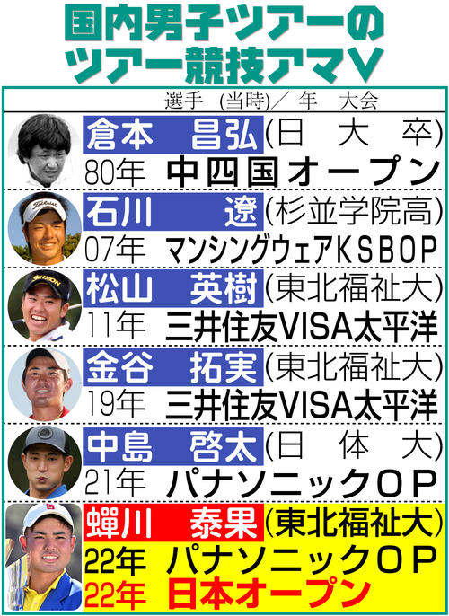 蝉川泰果95年ぶり偉業ｖ 野球もサッカーも盛り上がってる ゴルフも 30歳までは国内主戦場 国内男子ゴルフ写真ニュース 日刊スポーツ