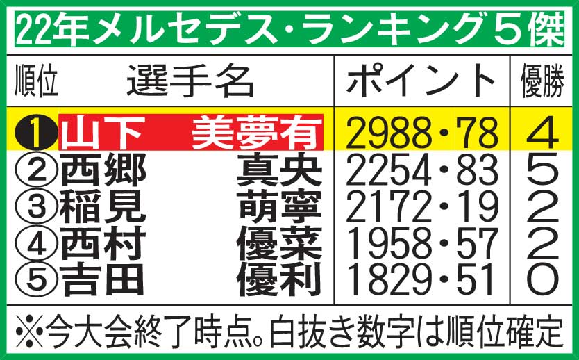 22年メルセデス・ランキング
